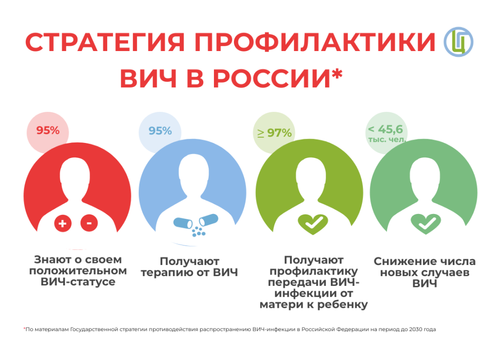 Стратегия профилактики ВИЧ в России.png